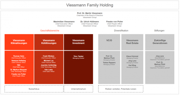 Thomas Heim wird CEO von Viessmann Climate Solutions - Unternehmensstruktur und Verantwortlichkeiten der Viessmann Group - Quelle: Viessmann